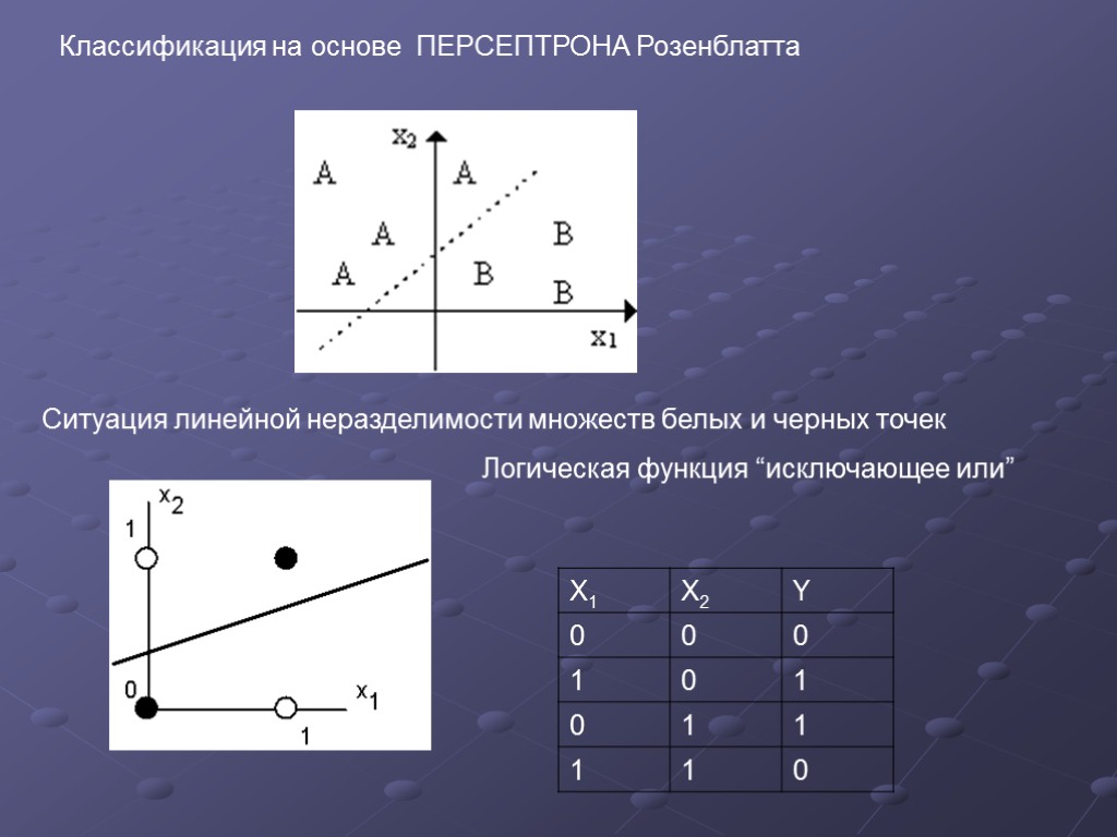 Ситуация линейной неразделимости множеств белых и черных точек Классификация на основе ПЕРСЕПТРОНА Розенблатта Логическая